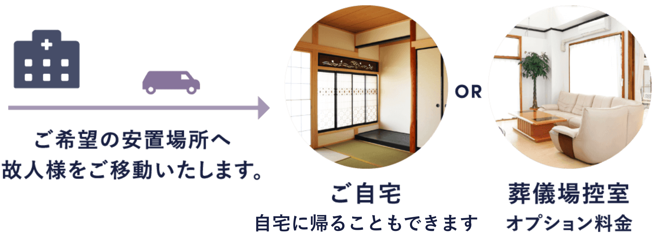 希望の安置所へ故人様をご移動いたします。