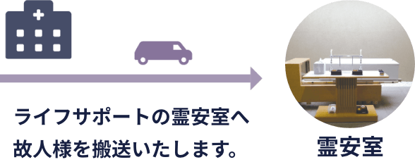 ライフサポートの霊安室へ故人様を搬送いたします。