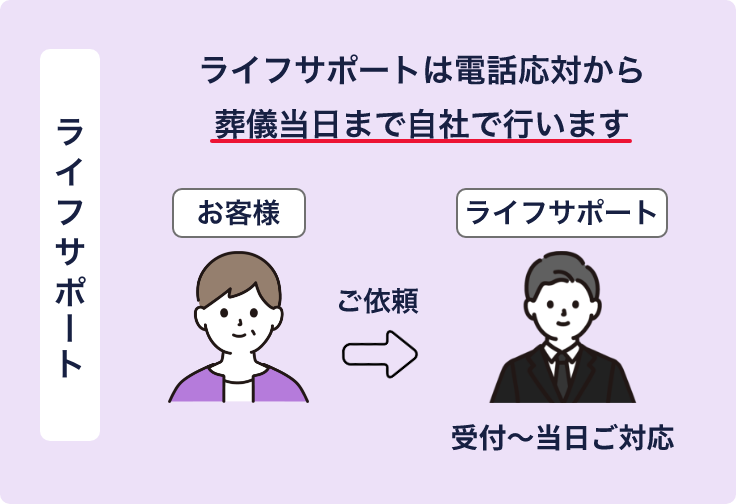 他の格安葬儀業者との違いの図